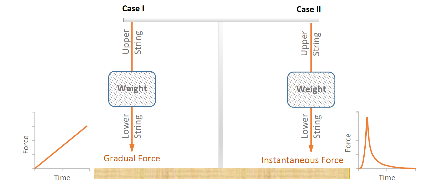 Two set of strings with weights in between are suspended from a horizontal bar propped up from a table