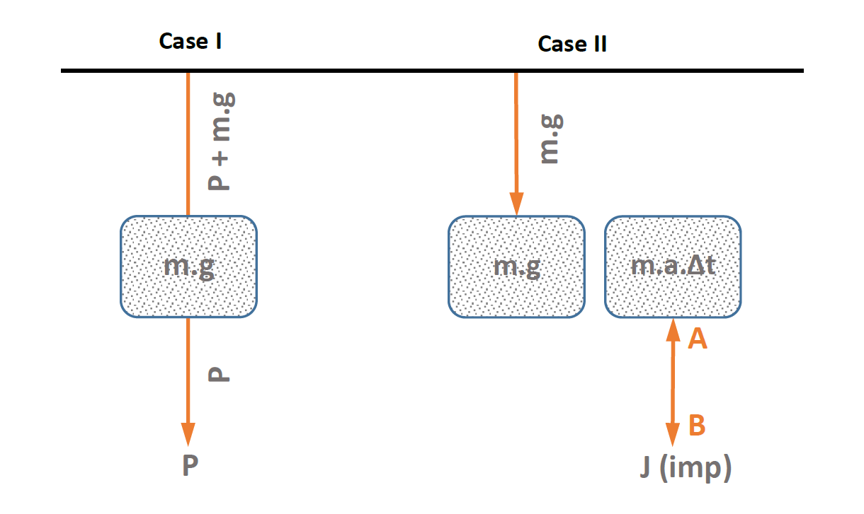 Problem statement – Case I and Case II